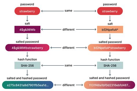 are encryption ivs similar to salts
